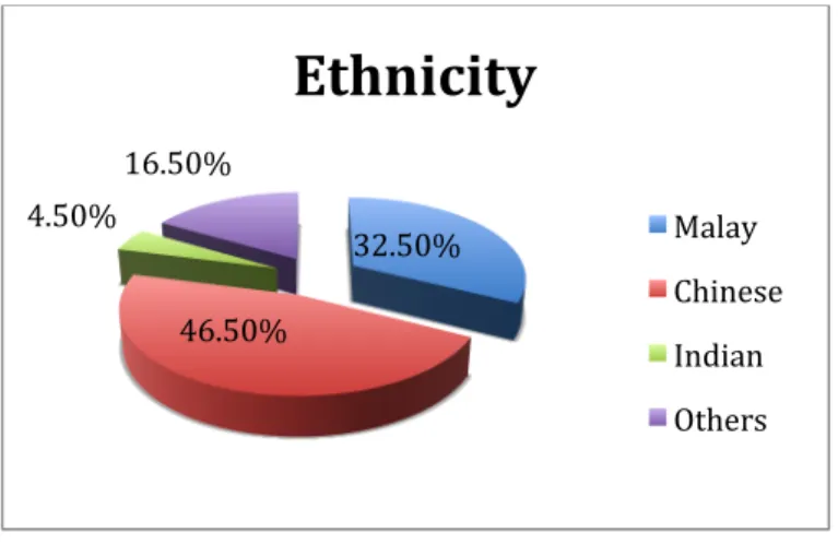 Figure 4.3 Ethnicity 