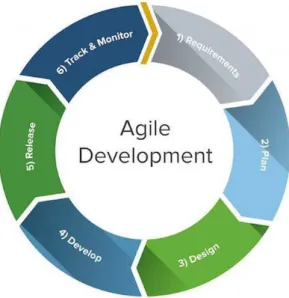 Figure 1: Agile SDLC methodology 