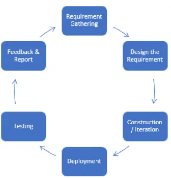 Figure 2: Software Development Life Cycle (SDLC) 