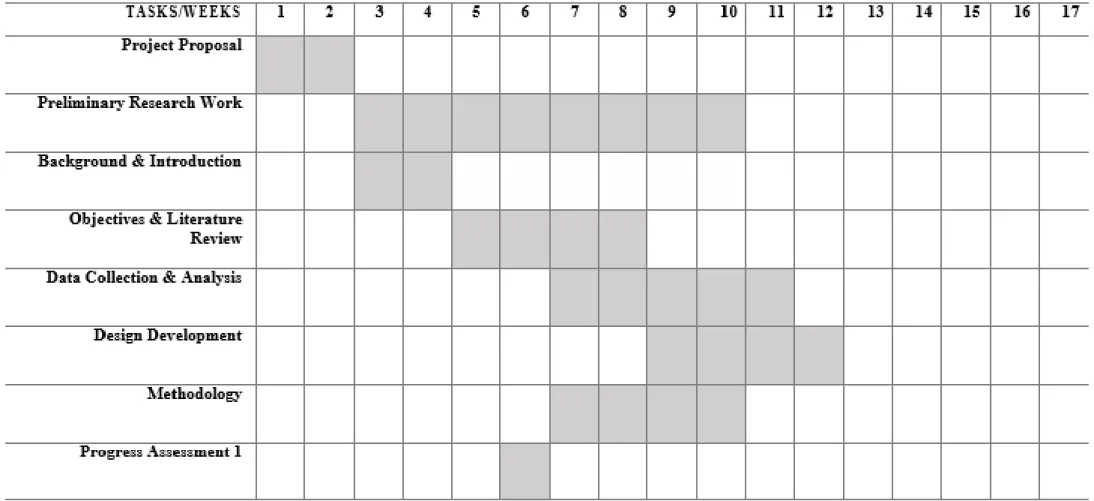 Table 2:Gantt Chart for FYP I 