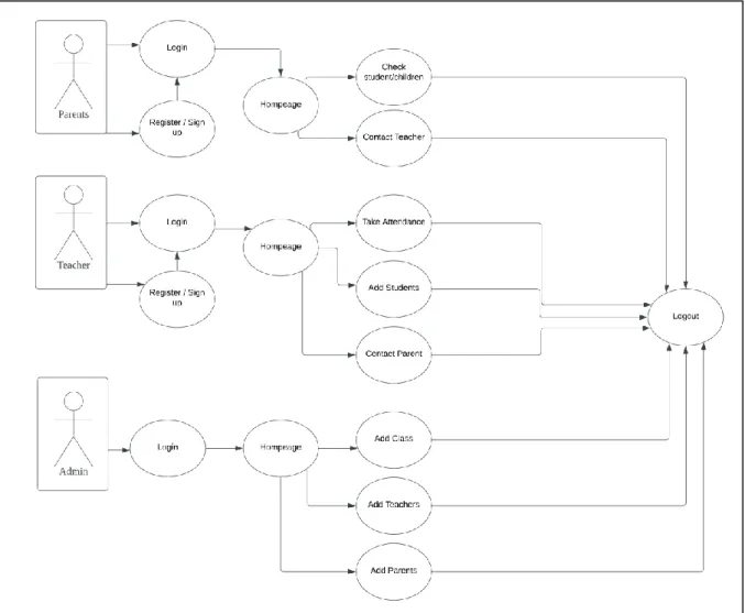 Figure 7: Use Case Diagram for SchoolGo app