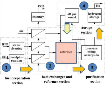 Figure 2.1: Scheme of a hydrogen production system comprising a steam-methane  reformer