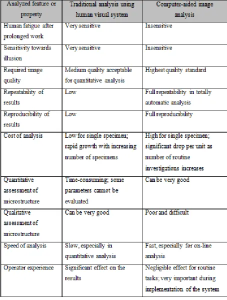 Table 2.2: Comparison of selected properties of human and computerized vision  system when applied in metallography [15]