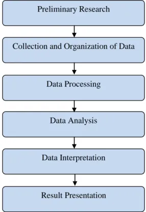 Figure 3.1: The flow chart of project methodology. 