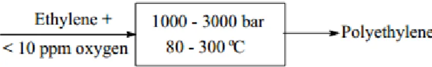 Figure 1.2 Simple Process for the Production of Polyethylene 