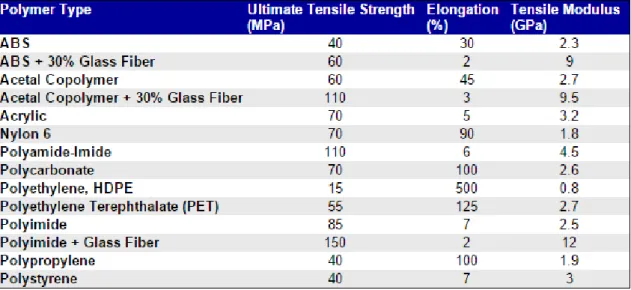 Table 2.1 Values for Various Samples for Mechanical Analysis 