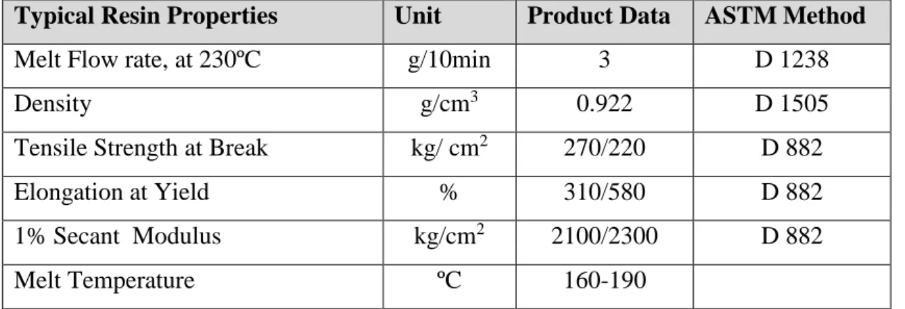 Figure 3.1 shows the flow of this project. The project was completed in two parts. First  part  being  the  synthesis  and  testing  of  the  pure  LDPE  whilst  the  second  part  was  synthesising and testing of LDPE with varied glass fibre