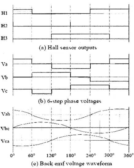 Figure 4:  Six-step method for operating the motor [8] 