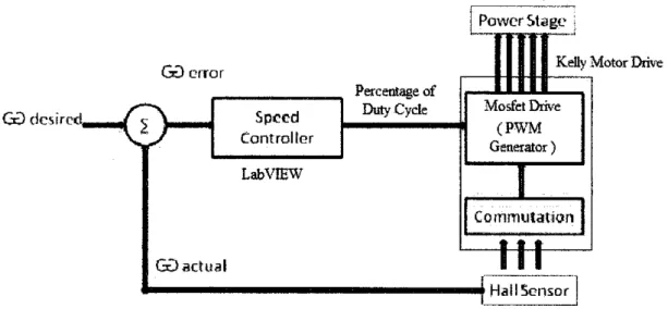 Figure  5  shows  the  block  diagram  of  the  speed  controller  in  the  system. 