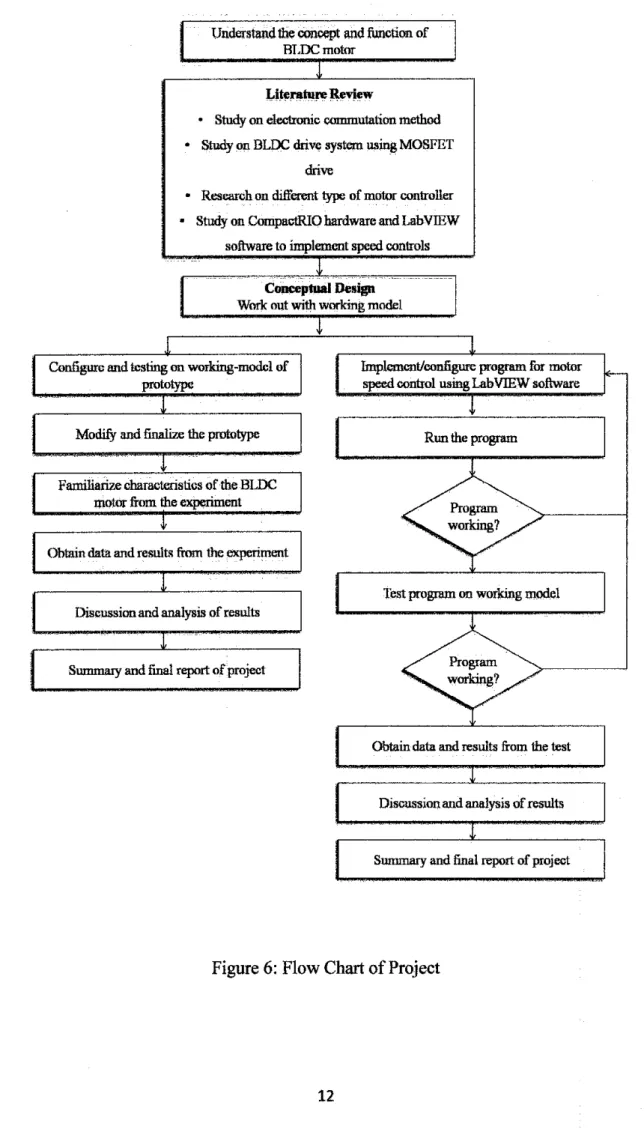 Figure 6:  Flow Chart of Project 
