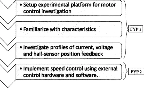 Figure 7:  Flow chart ofFYPl and FYP2 