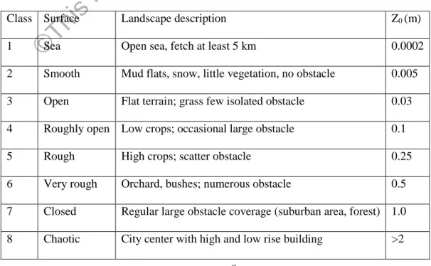 Table 2.2 shows that estimated wind speed variation depend on the type of terrain,  for example, a dense urban area such as in large city have a  large impact  on estimated  wind speed compared to an open area