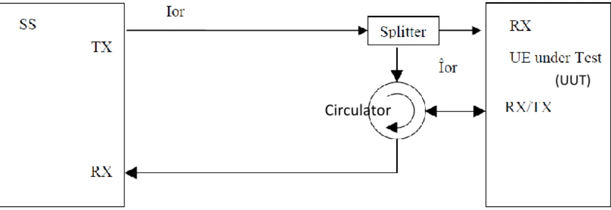 Figure 1.1: Simplified connection for basic single cell, RX and TX tests (3GPP TS 36.508,  2012)  