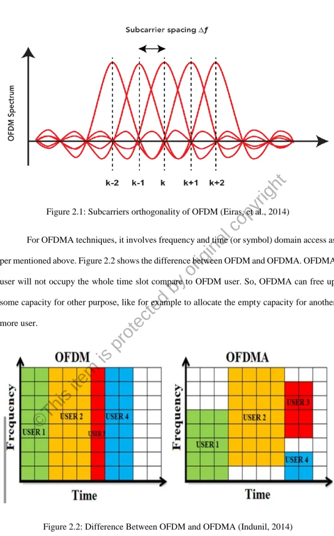 Figure 2.1: Subcarriers orthogonality of OFDM (Eiras, et al., 2014) 