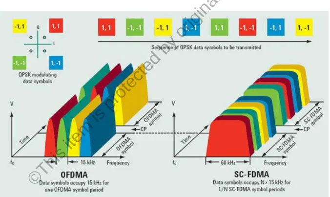Figure 2.3: OFDMA vs SC-FDMA (Rumney, 2013) 