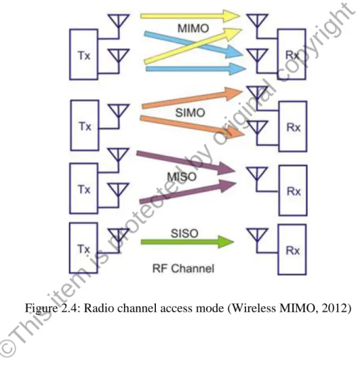 Figure 2.4: Radio channel access mode (Wireless MIMO, 2012) 