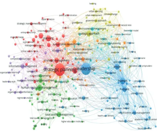 Figure 2: The keyword co-occurrence network map 