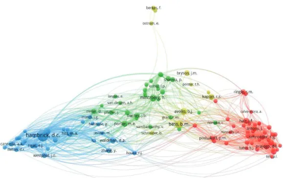 Figure 6: The Co-citation network author analysis 