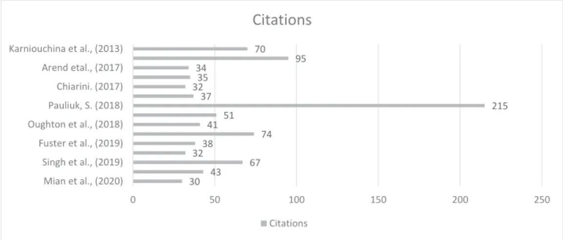 Table 2 Databases used of the selected papers