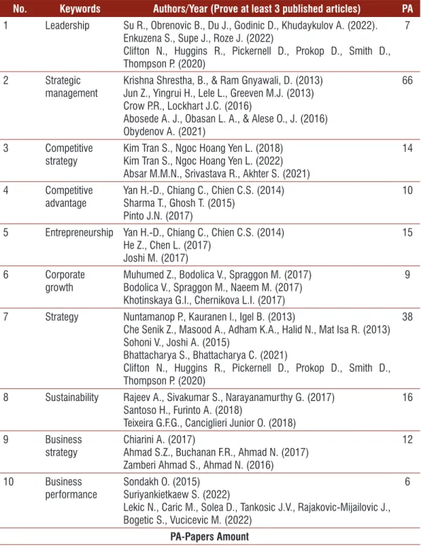 Table 4 The top 10 most used or Popular Keywords