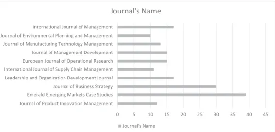 Table 6 Top 10 of Published Papers based on the Journal’s Name