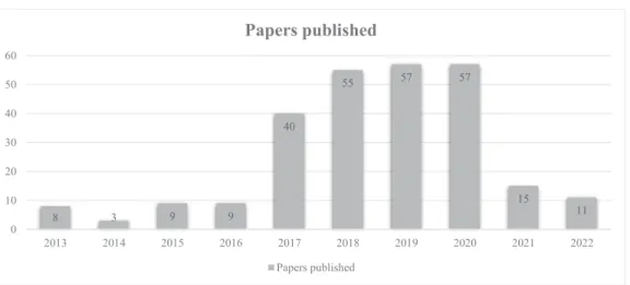 Table 1 Year of the papers published