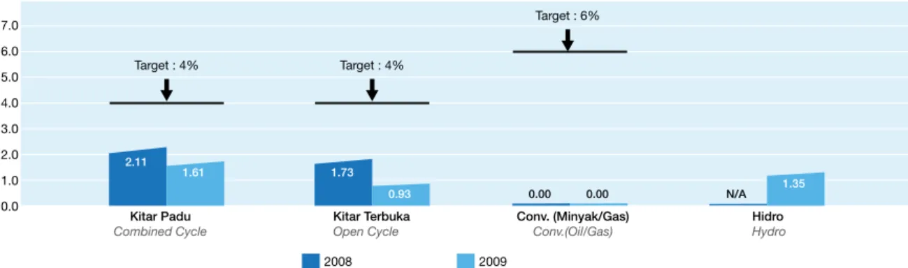 Figure 10 :  Average Equivalent Availability Factor (EAF) of IPP’s and  TNB’s Plants for Year 2008 and 2009
