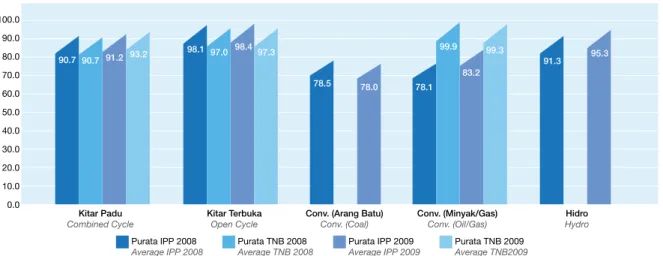 Figure 12 :  Average Equivalent Unplanned Outage Factor (EUOF) of  IPP’s Plants for Year 2008 and 2009