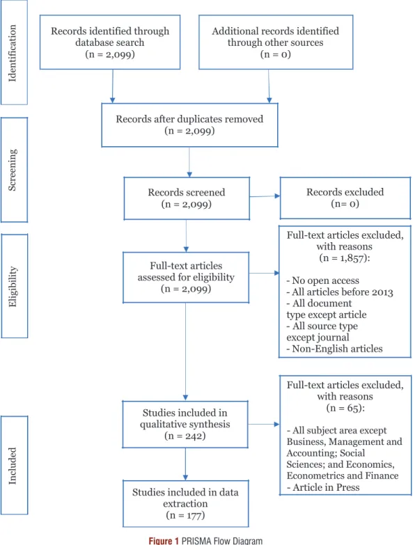Figure 1 PRISMA Flow Diagram Figure 1 PRISMA Flow Diagram
