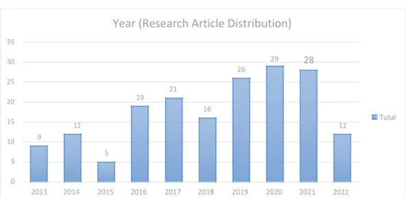 Figure 2 The Year of Research Article Distribution.