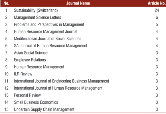 Table 1 Top 15 of The Most Articles Published in Journals.