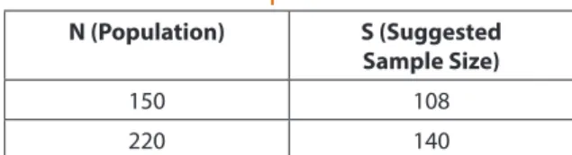 Table 3.2: Population and suggested sample size