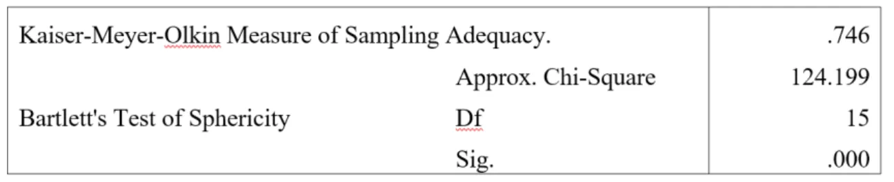 Table 4.2: KMO and Bartlett’s Test for Turnover Intent