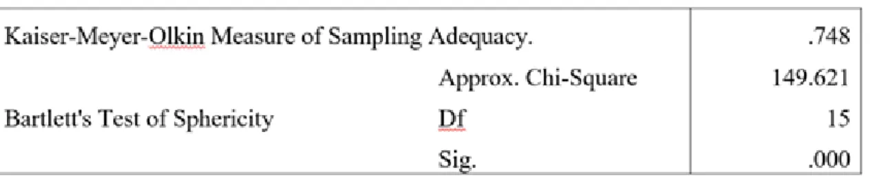 Table 4.4: KMO and Bartlett’s Test for Affective Commitment