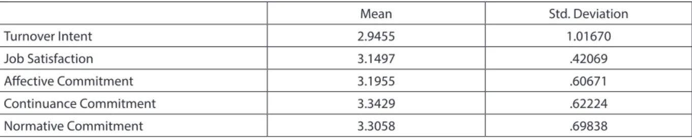 Table 4.8: Summary of reliability Test of the variables 
