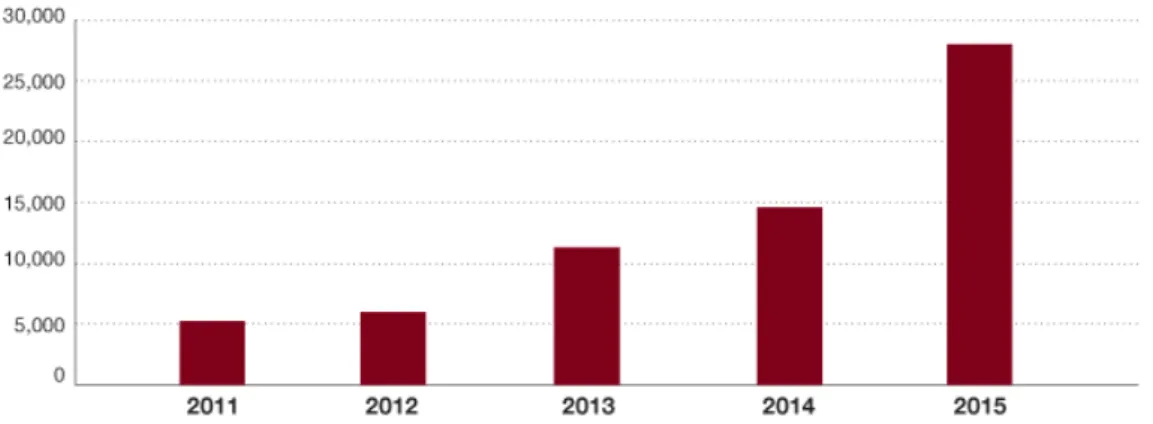 Figure 1.2: Airlines Profits