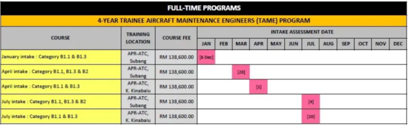 Table 1.1:  Course Fee to Train Licensed Aircraft Engineer