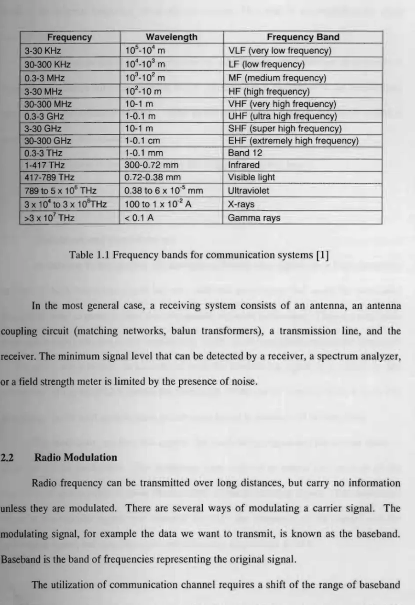Table  1.1 Frequency bands for communication systems  [1] 