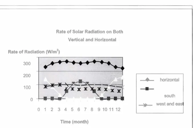 Fig 1.1  :  Rate of solar radiation (Source: CIBSE,  1986) 