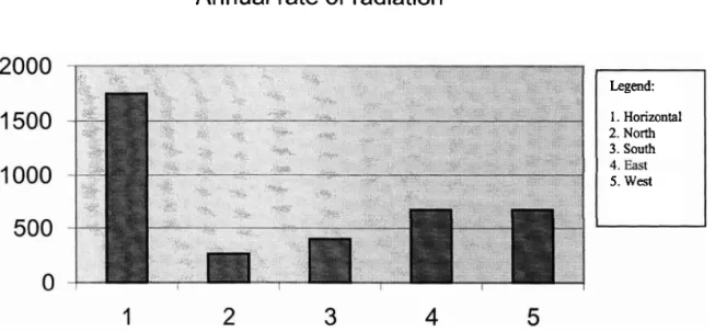 Fig 1.2: Annual rate of radiation (Source: CIBSE,1986) 