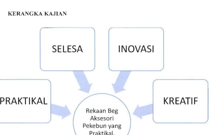 Rajah  1:  Konsep  Rangka Kelja 