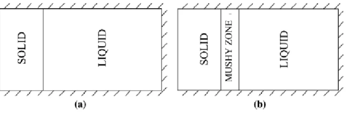 Fig 2.2.1 solidification scheme (a) pure metal (b) alloys 