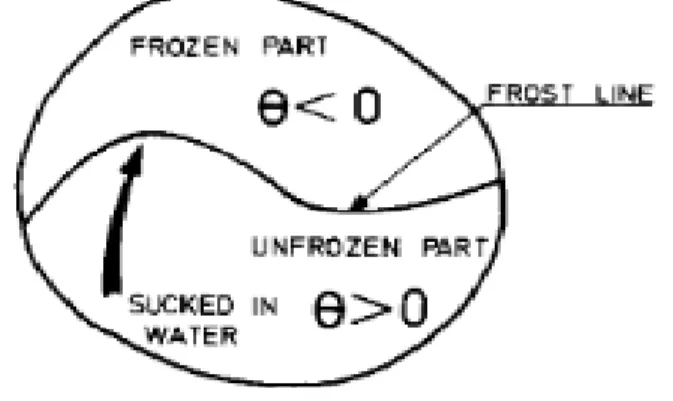 Fig 2.3.1 show that a freezing water saturated soil. 