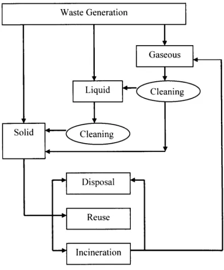 Figure  1.1 Waste  types  and  their  interrelationship.  (Ishwar  P.  Murarka,  2000)