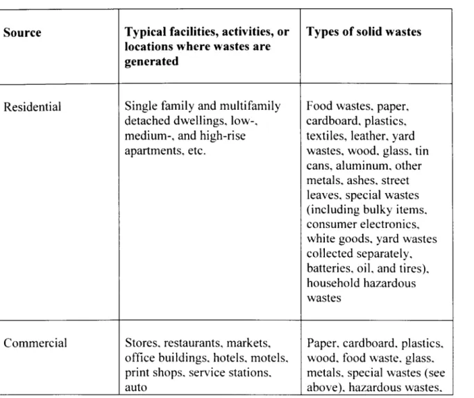 Table  1.1 Sources  of  solid  wastes  within  a community