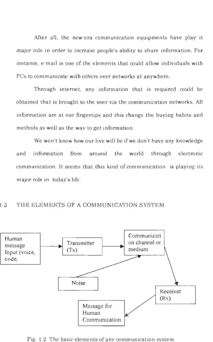 fig.  1.2  Th e  basic elements of  any communica tio n sys te m. 
