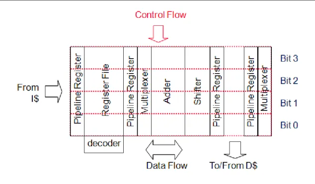 Figure 1.1: Datapath Bit-Sliced Organization in IC designs 