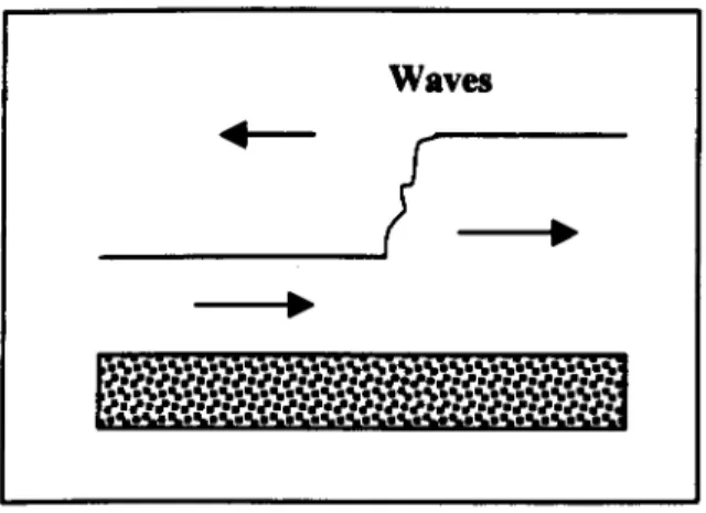 Figure  1.6 Waves in Rectangular Channel [Massey,  1983]