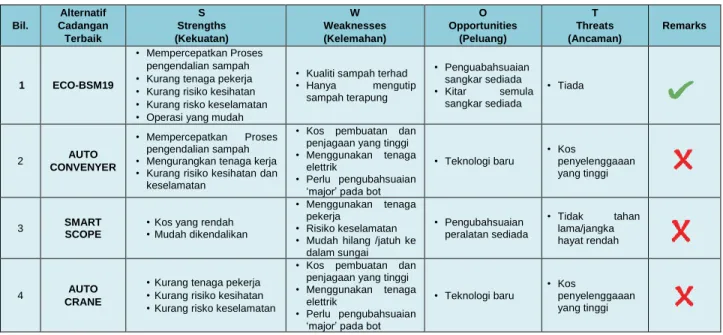 JADUAL 2 : KAEDAH ANALISIS SWOT 