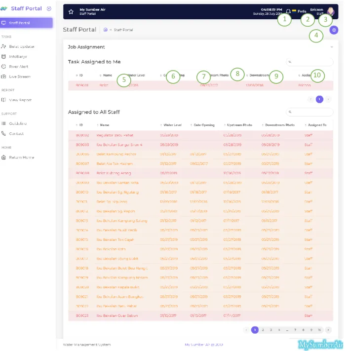 Figure 2.1 – Staff Portal Dashboard 